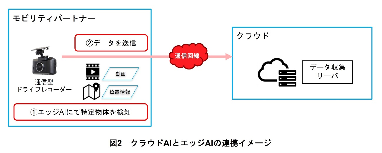 図2　クラウドAIとエッジAIの連携イメージ