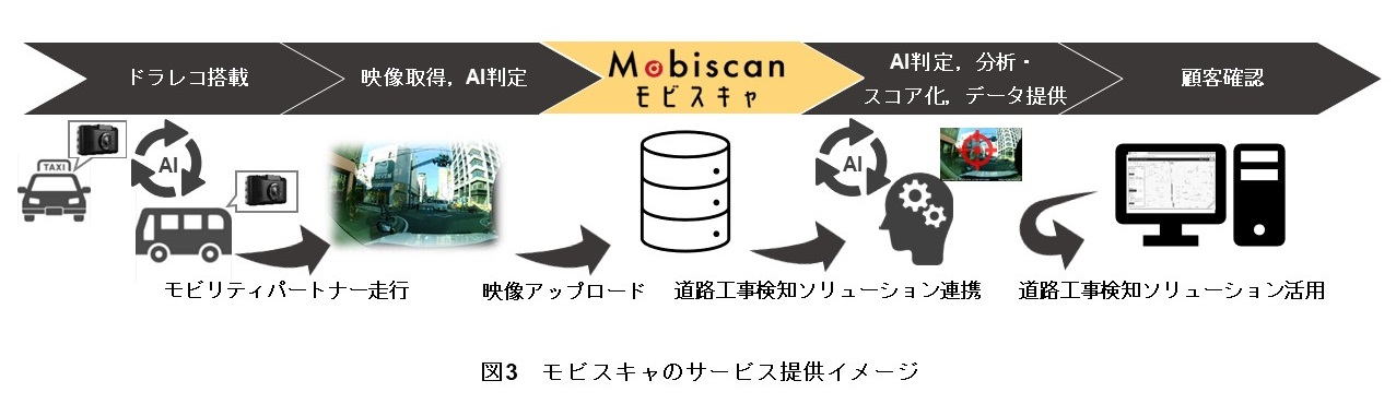 図3　モビスキャのサービス提供イメージ