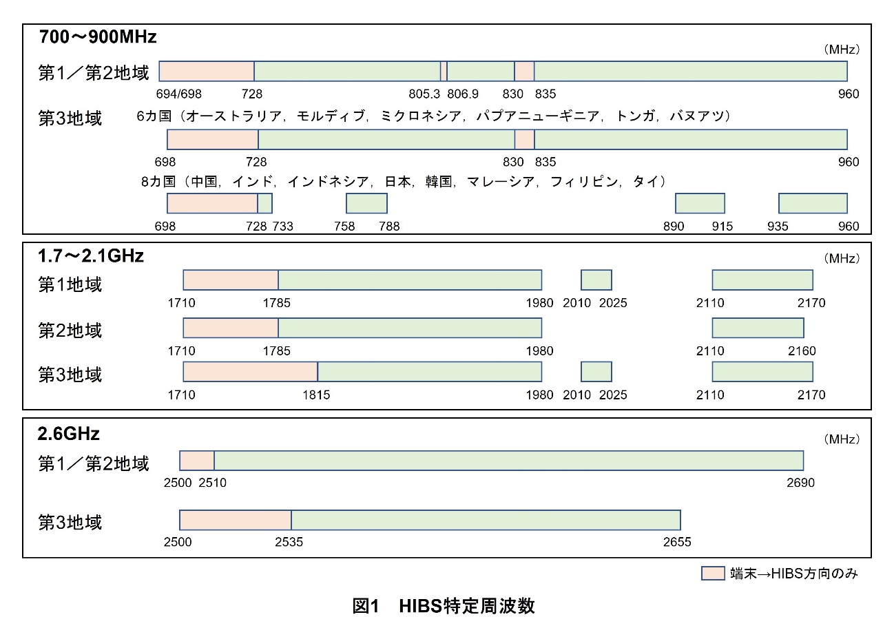 図1　HIBS特定周波数