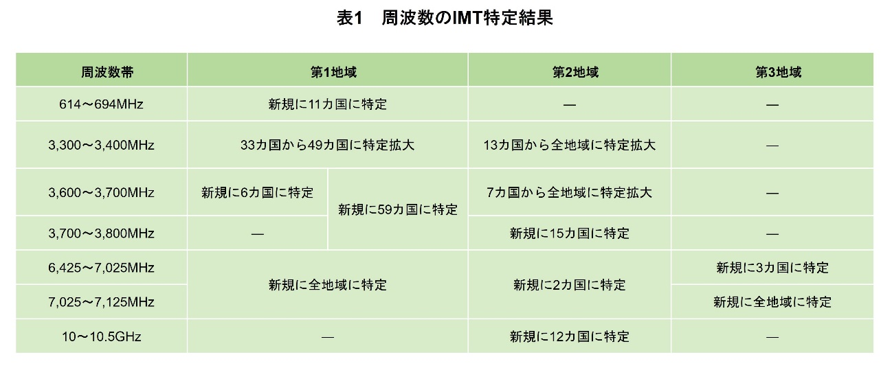 表1　周波数のIMT特定結果