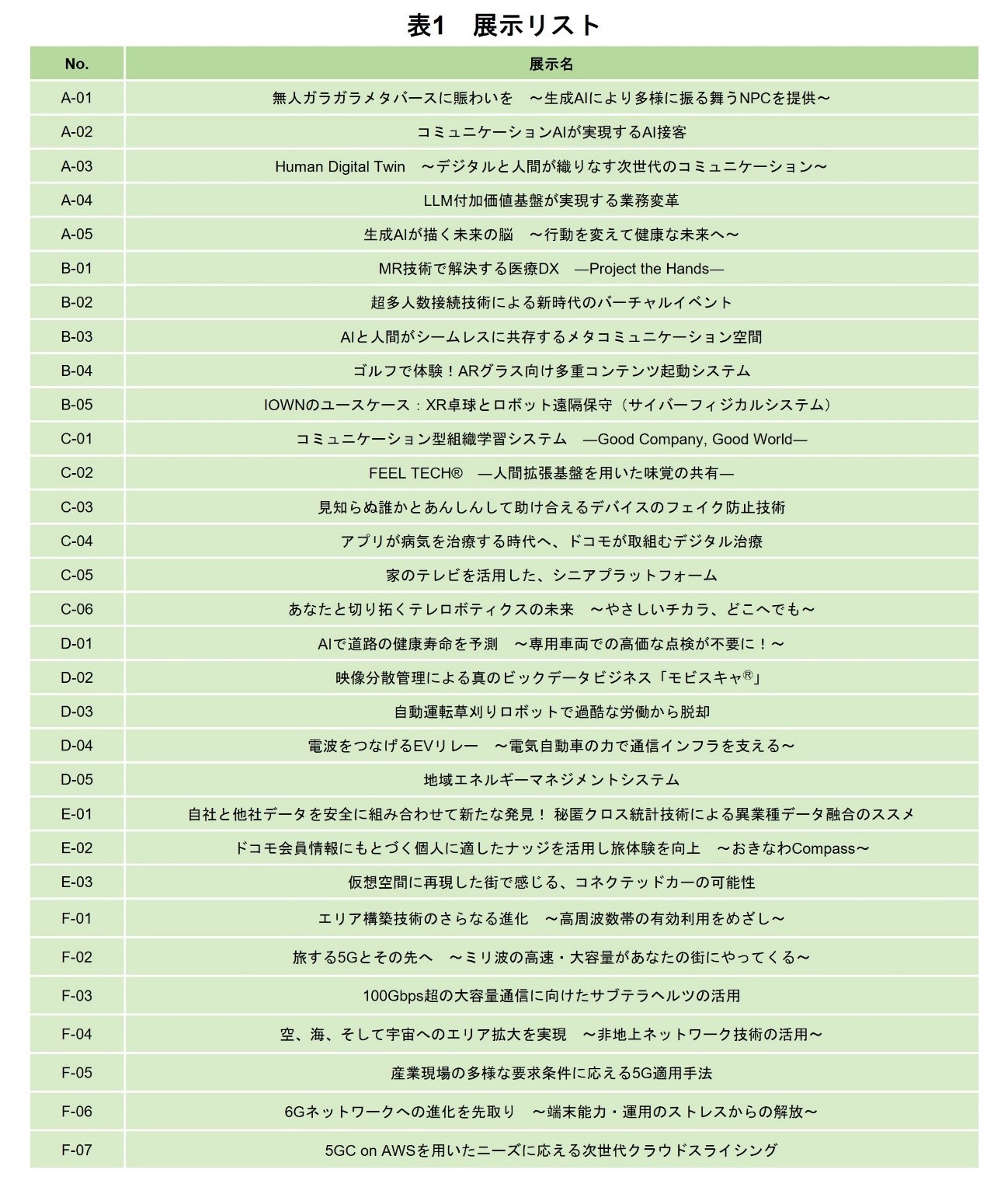 表1　展示リスト