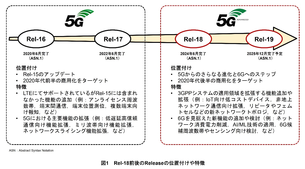 図1　Rel-18前後のReleaseの位置付けや特徴