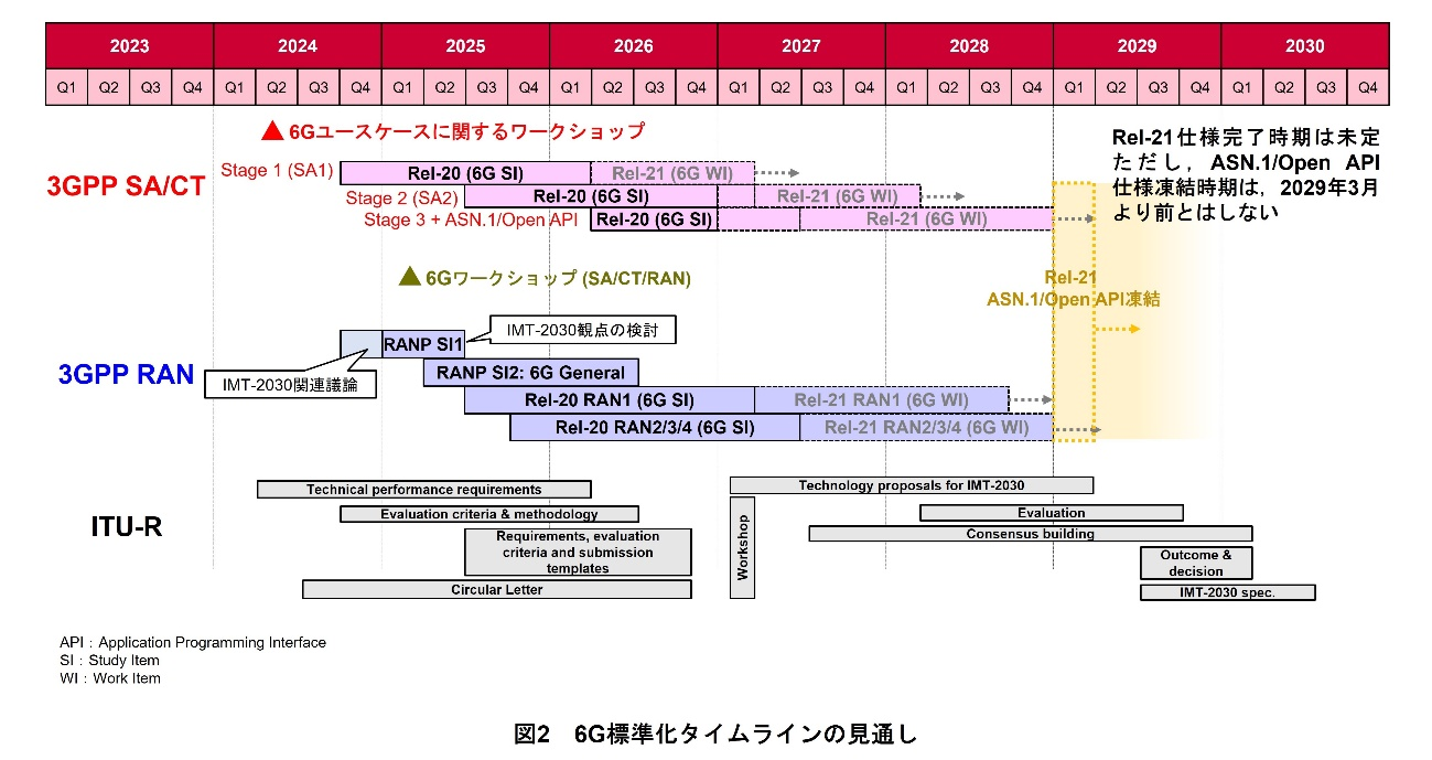 図2　6G標準化タイムラインの見通し