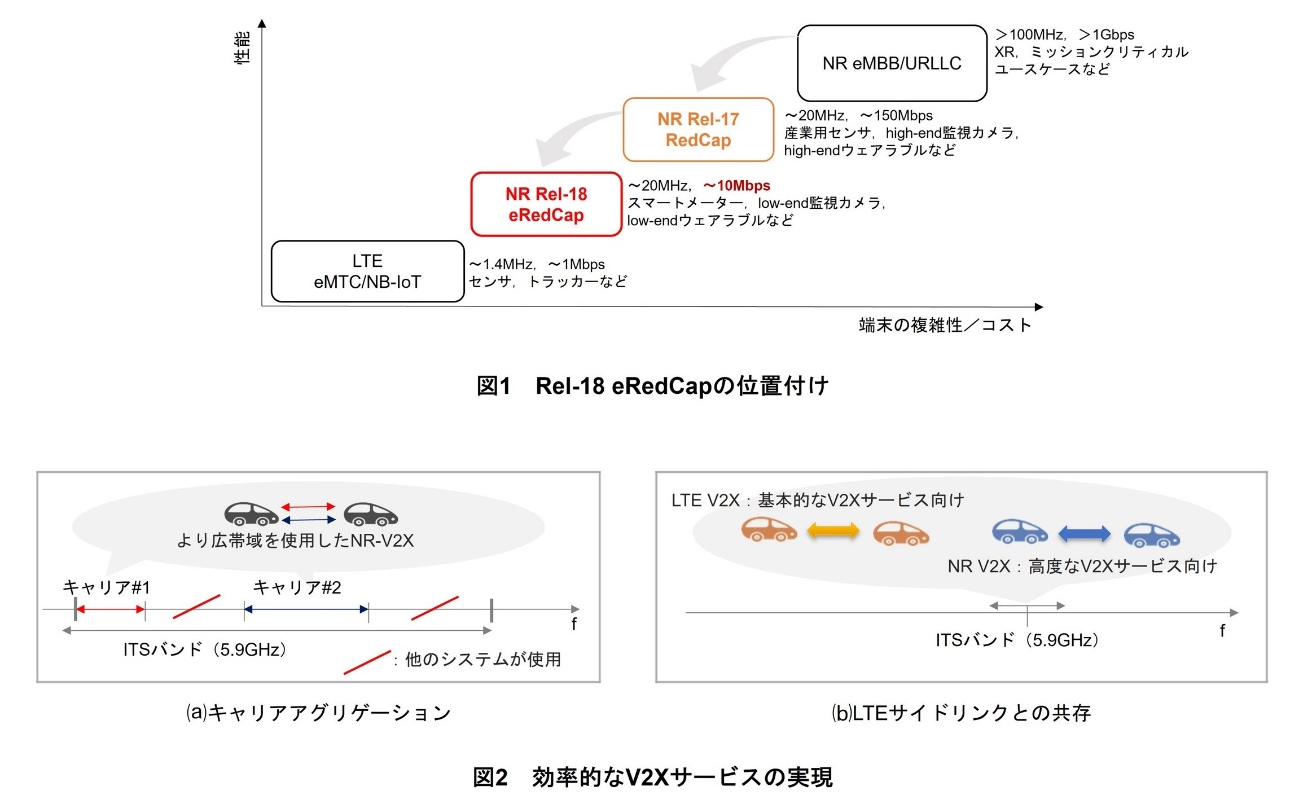 図1　Rel-18 eRedCapの位置付け、図2　効率的なV2Xサービスの実現