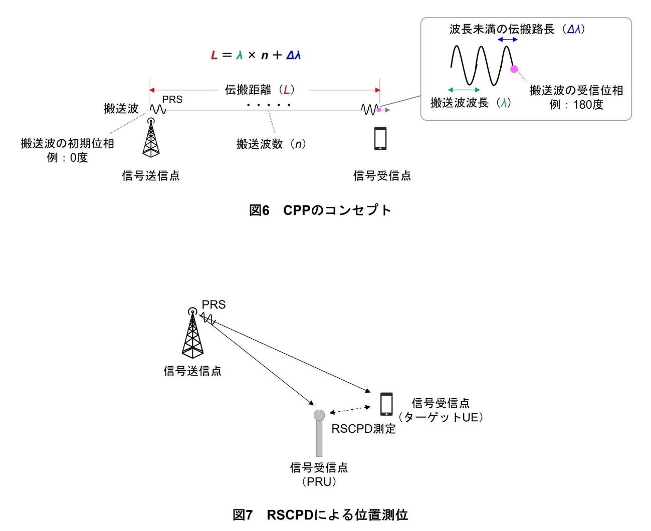 図6　CPPのコンセプト、図7　RSCPDによる位置測位
