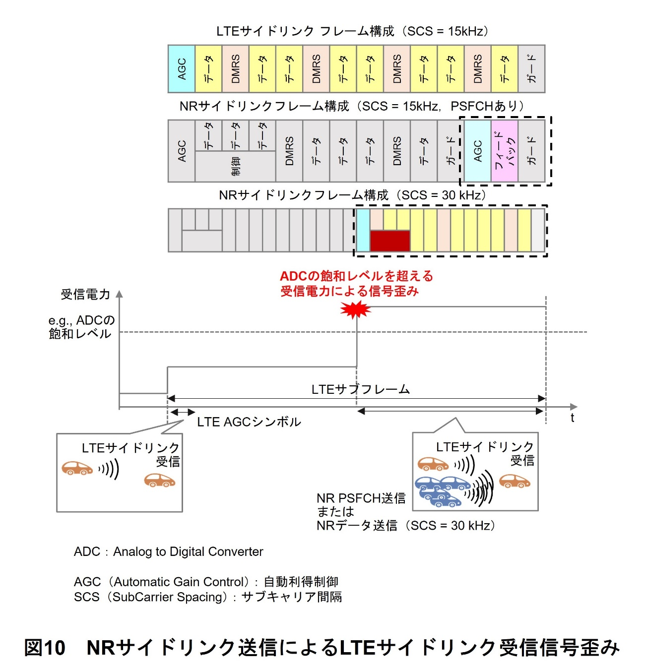 図10　NRサイドリンク送信によるLTEサイドリンク受信信号歪み