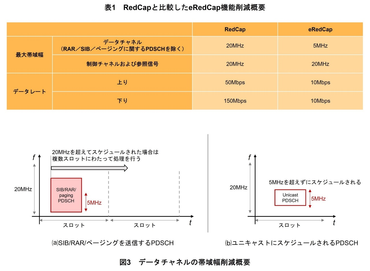 表1　RedCapと比較したeRedCap機能削減概要、図3　データチャネルの帯域幅削減概要