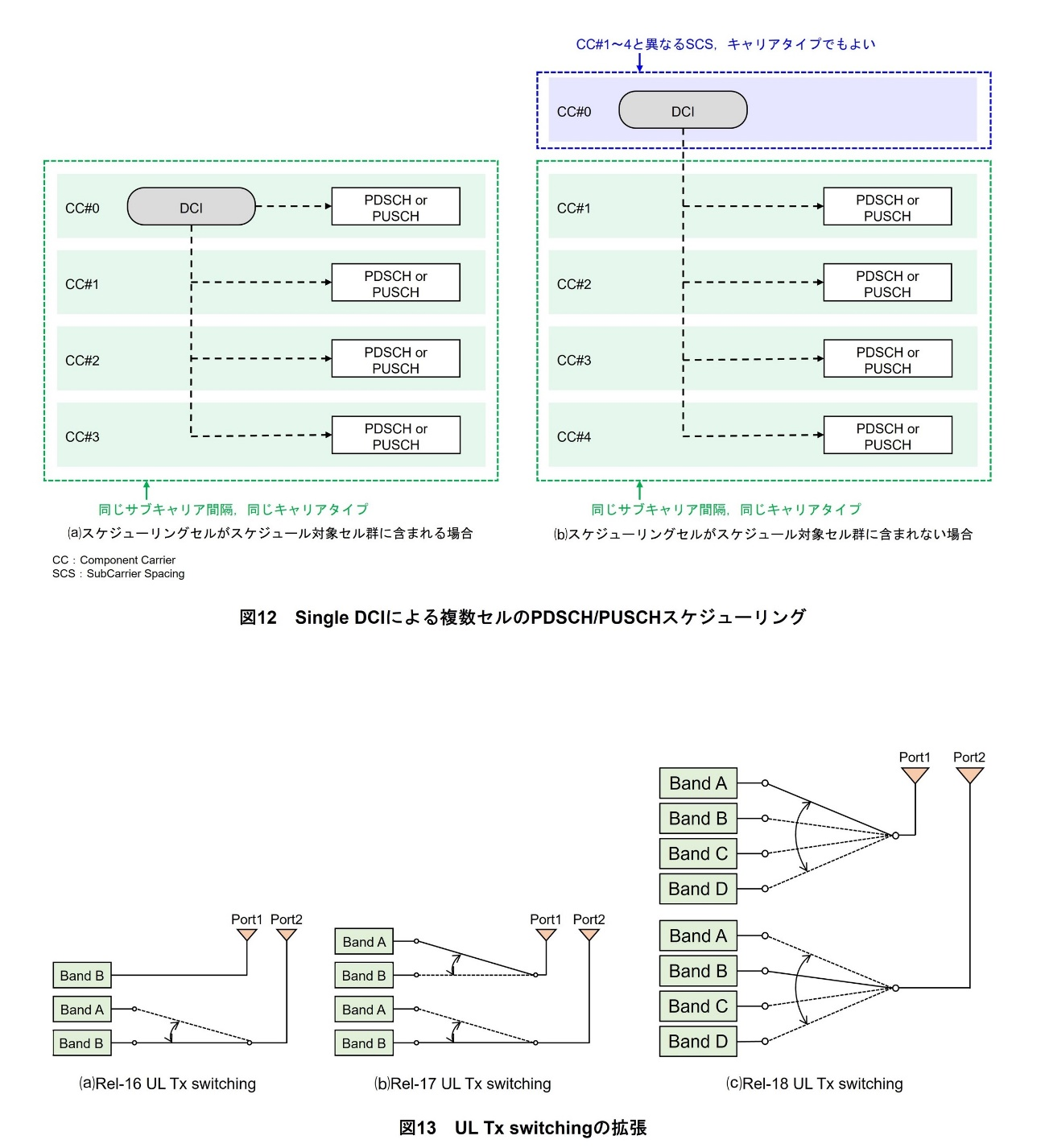 図12　Single DCIによる複数セルのPDSCH/PUSCHスケジューリング、図13　UL Tx switchingの拡張