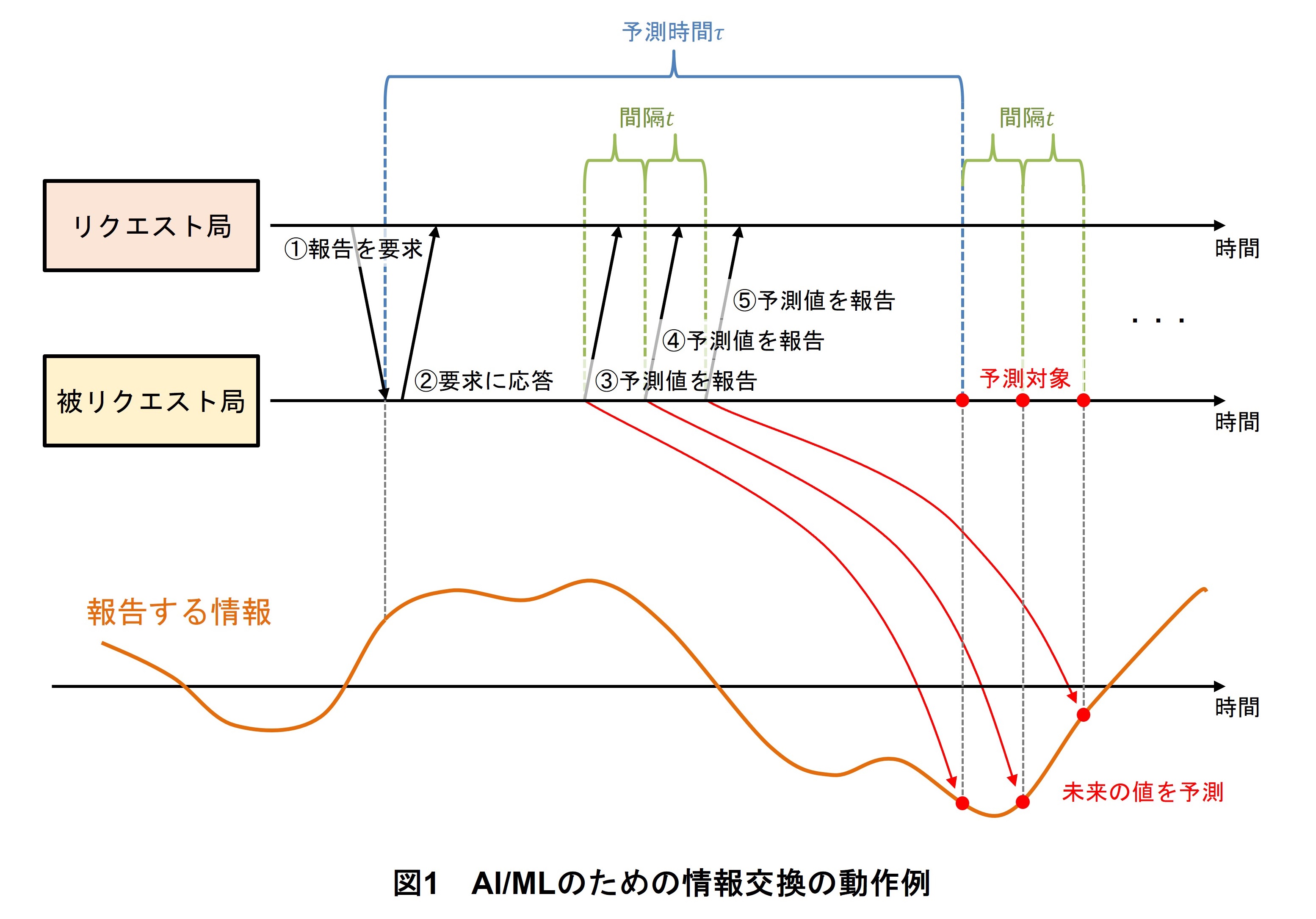 図1　AI/MLのための情報交換の動作例