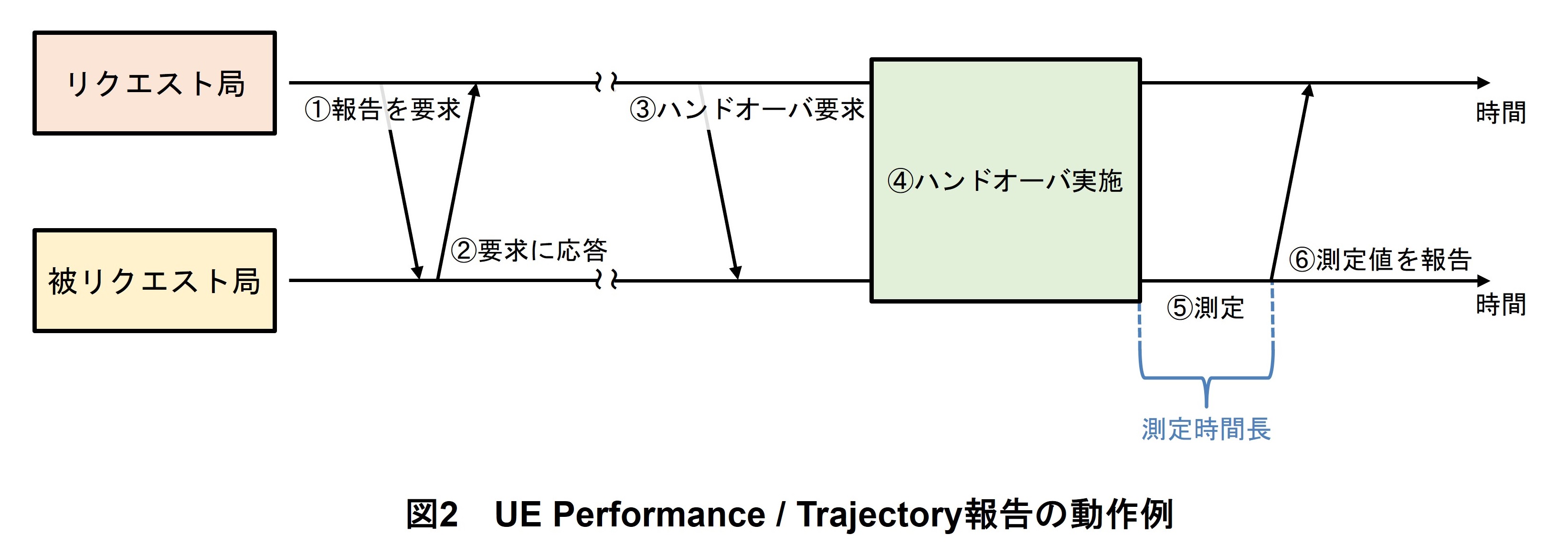 図2　UE Performance / Trajectory報告の動作例