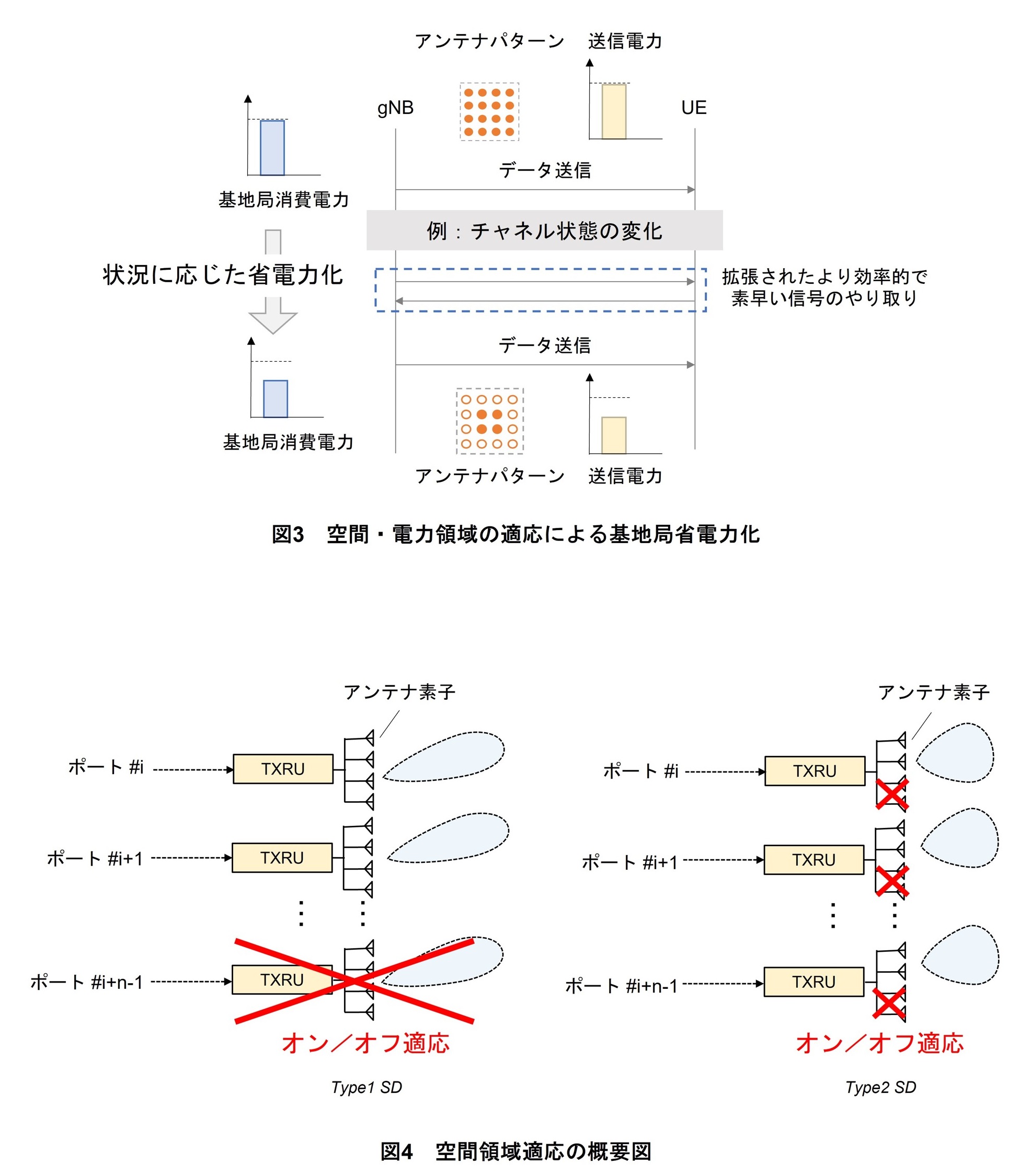 図3　空間・電力領域の適応による基地局省電力化、図4　空間領域適応の概要図