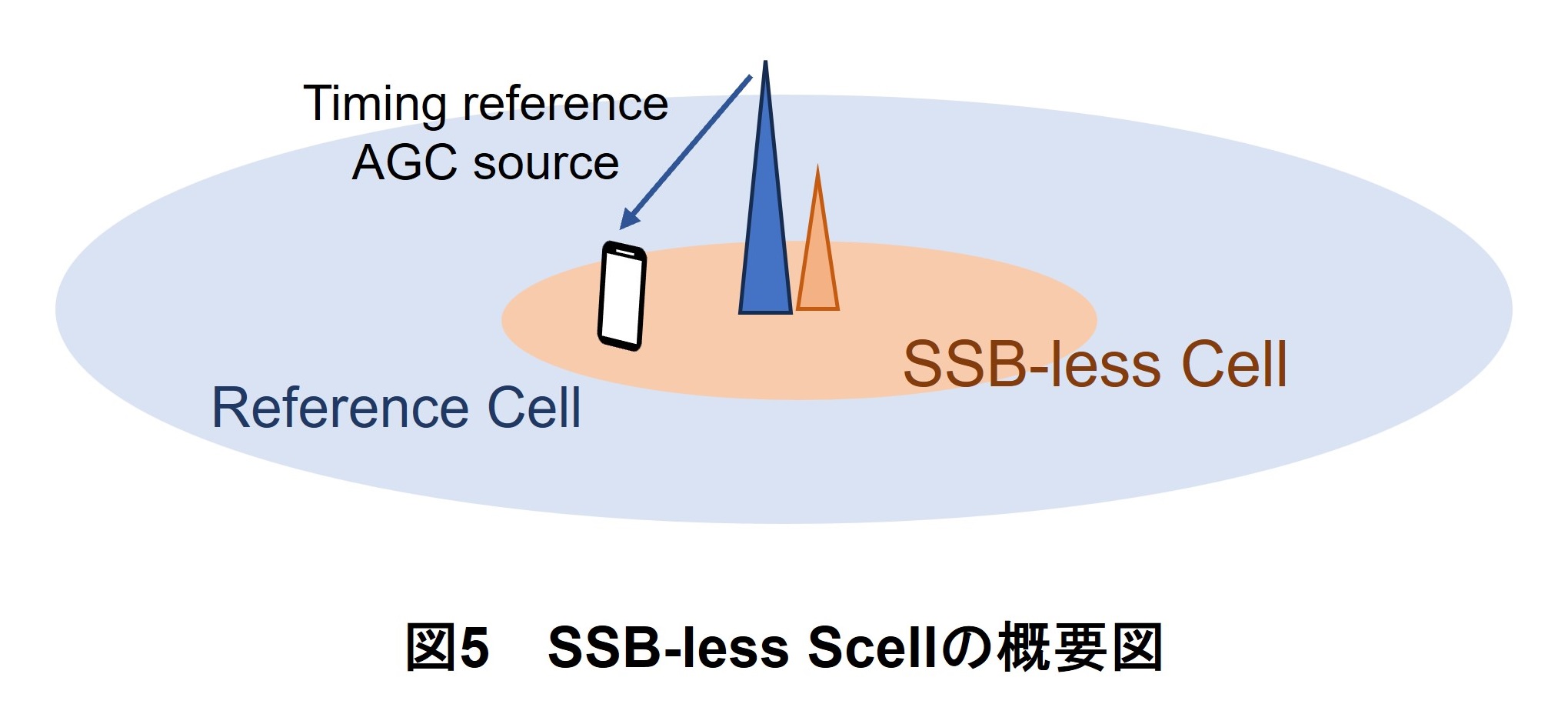 図5　SSB-less Scellの概要図