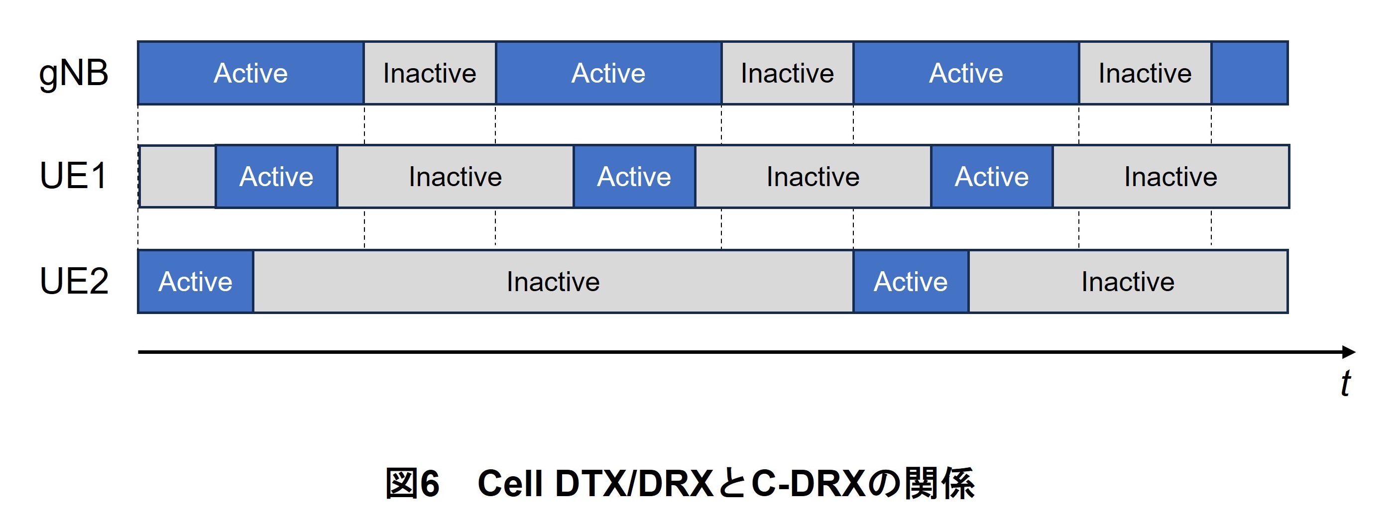 図6　Cell DTX/DRXとC-DRXの関係
