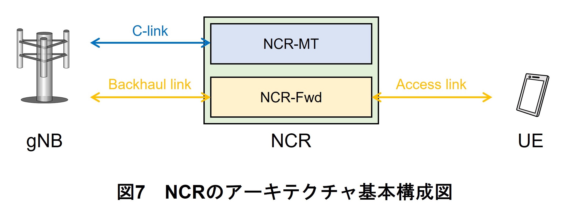 図7　NCRのアーキテクチャ基本構成図