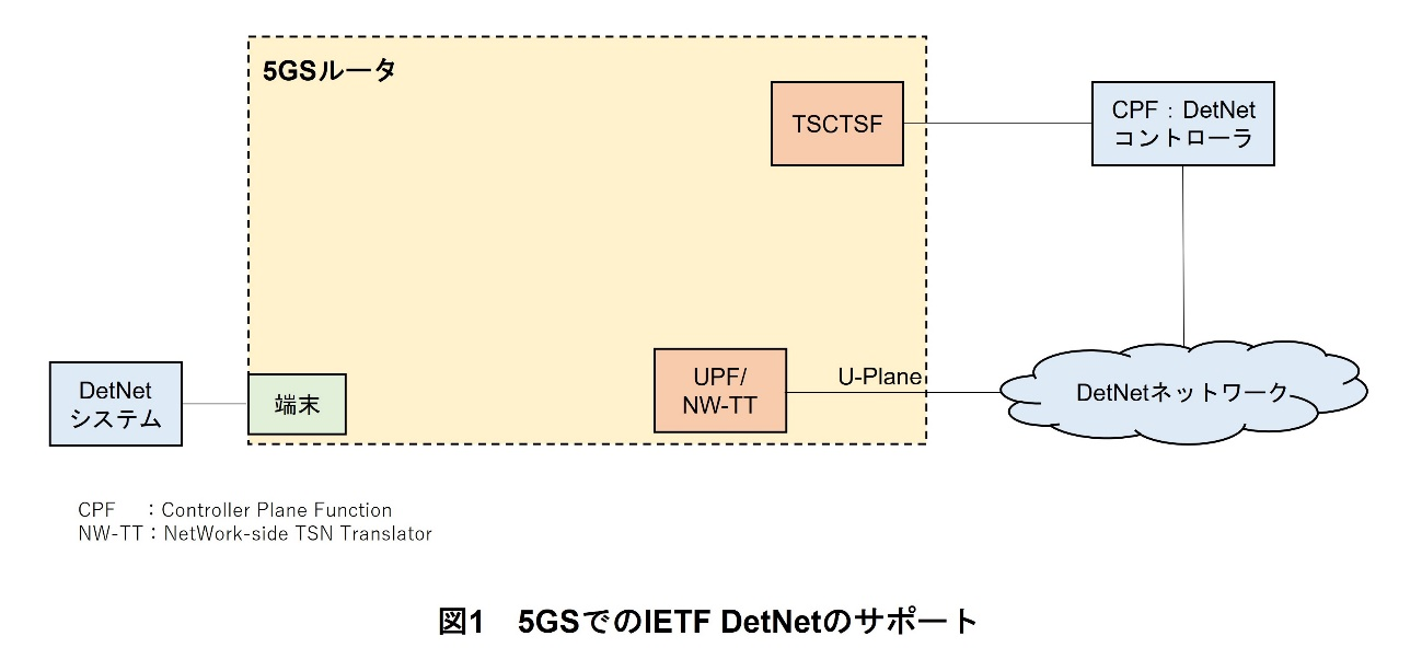 図1　5GSでのIETF DetNetのサポート