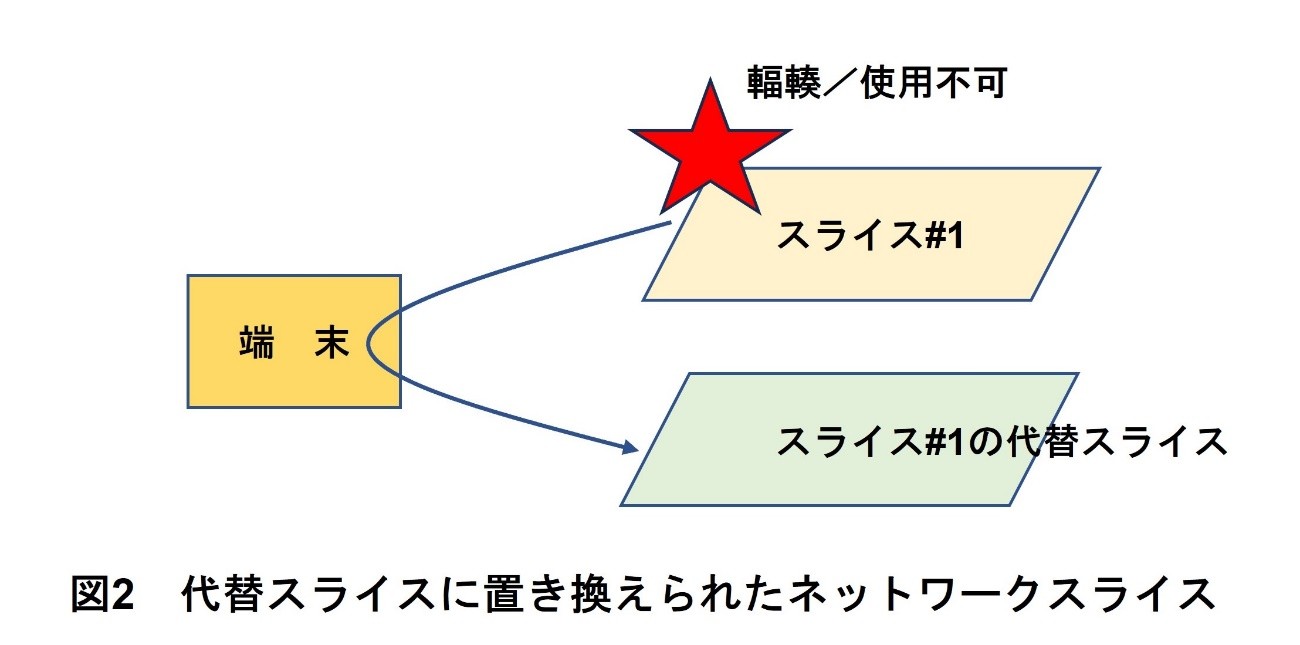 図2　代替スライスに置き換えられたネットワークスライス