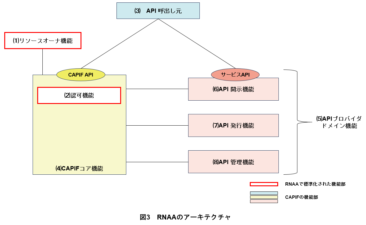 図3　RNAAのアーキテクチャ