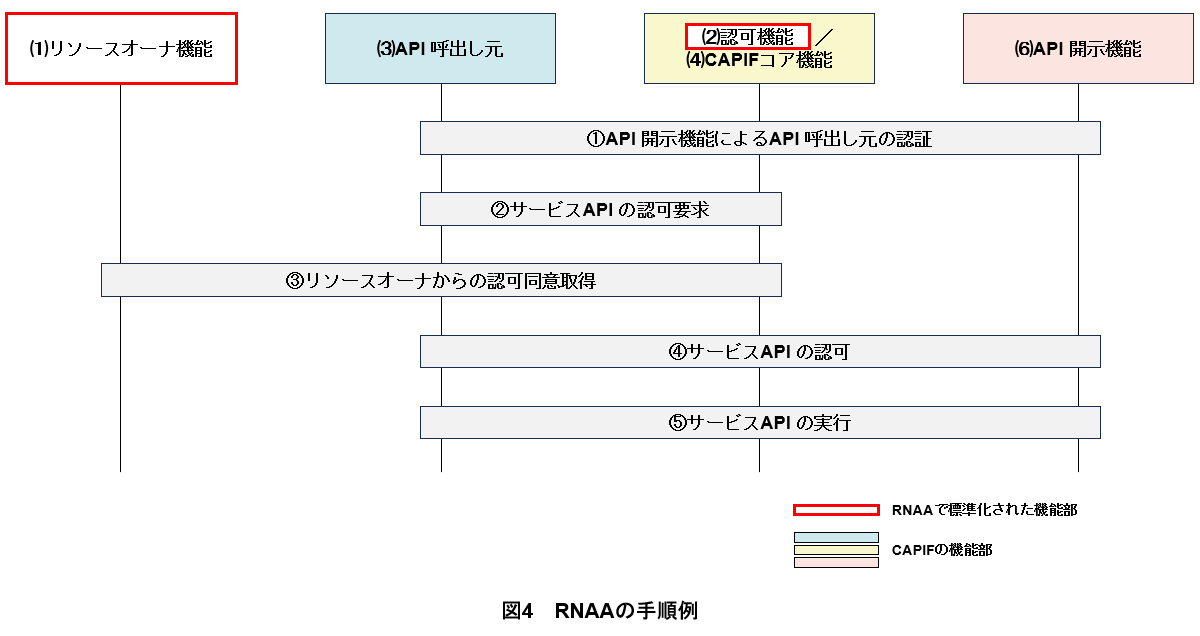 図4　RNAAの手順例