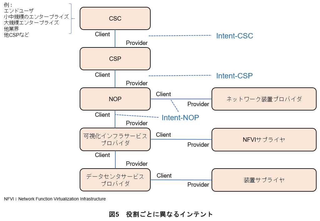 図5　役割ごとに異なるインテント