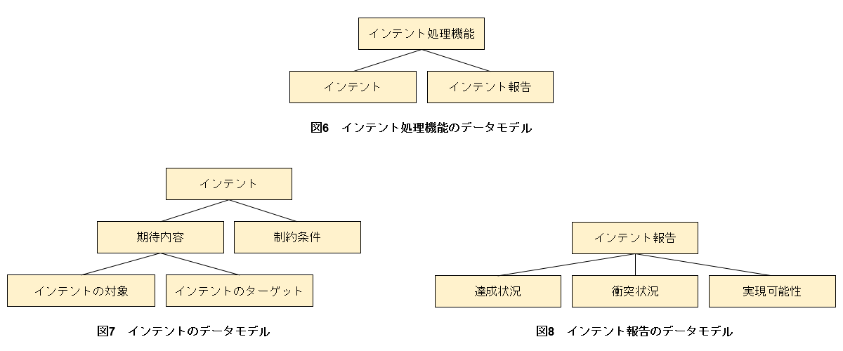図6　インテント処理機能のデータモデル、図7　インテントのデータモデル、図8　インテント報告のデータモデル