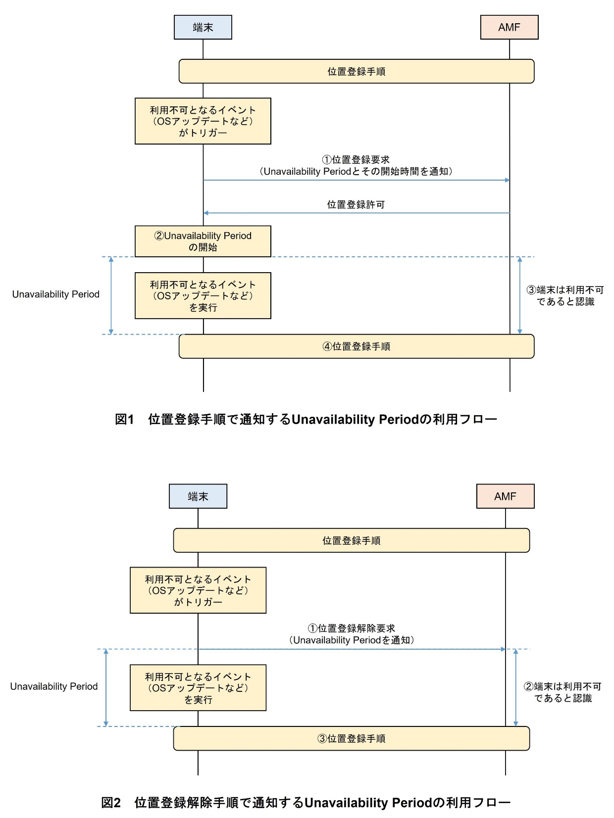 図1　位置登録手順で通知するUnavailability Periodの利用フロー、図2　位置登録解除手順で通知するUnavailability Periodの利用フロー