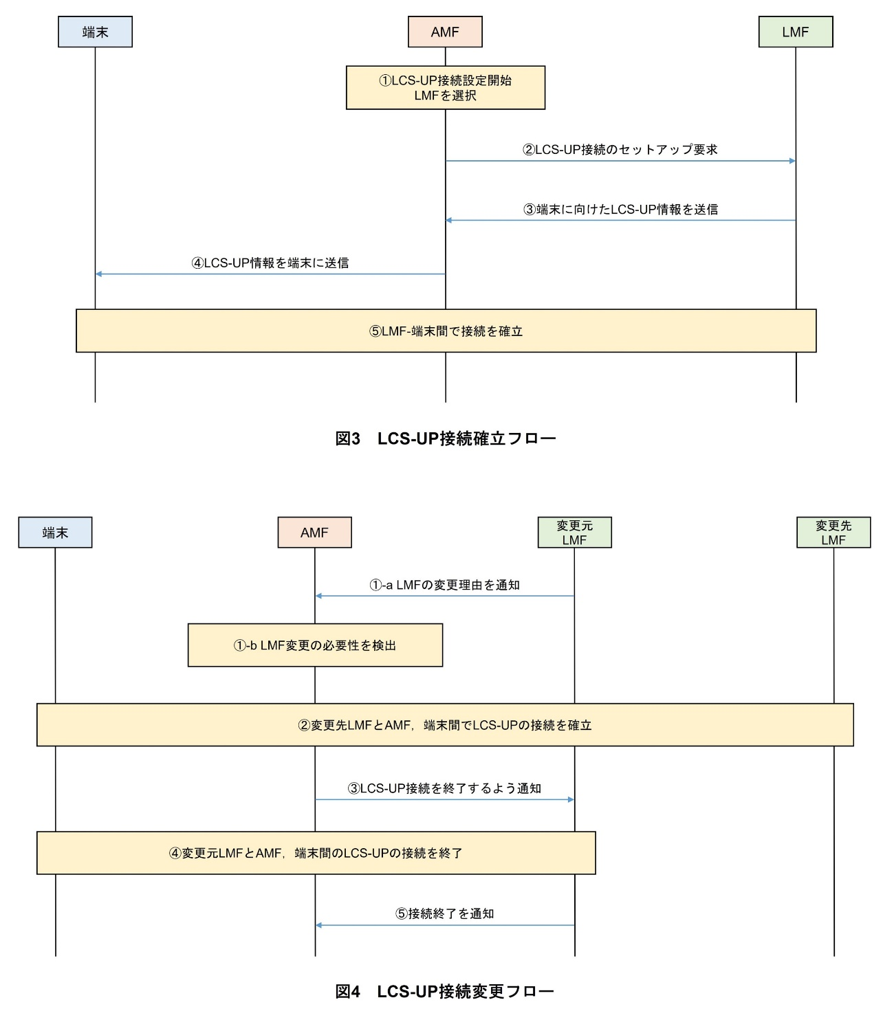 図3　LCS-UP接続確立フロー、図4　LCS-UP接続変更フロー