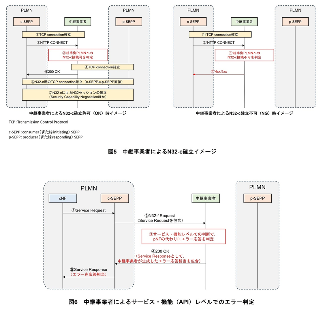 図5　中継事業者によるN32-c確立イメージ、図6　中継事業者によるサービス・機能（API）レベルでのエラー判定