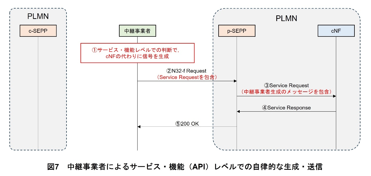 図7　中継事業者によるサービス・機能（API）レベルでの自律的な生成・送信