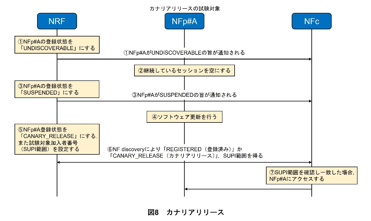図8　カナリアリリース