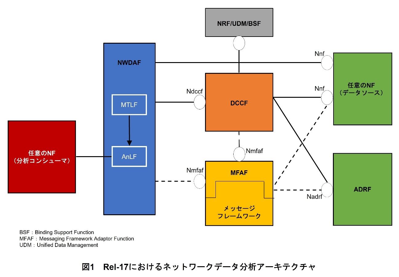 図1　Rel-17におけるネットワークデータ分析アーキテクチャ