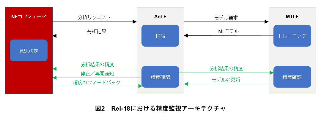 図2　Rel-18における精度監視アーキテクチャ
