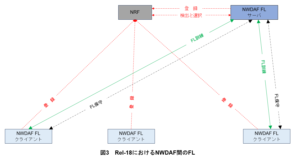 図3　Rel-18におけるNWDAF間のFL