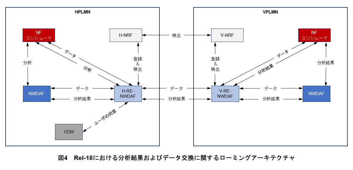 図4　Rel-18における分析結果およびデータ交換に関するローミングアーキテクチャ