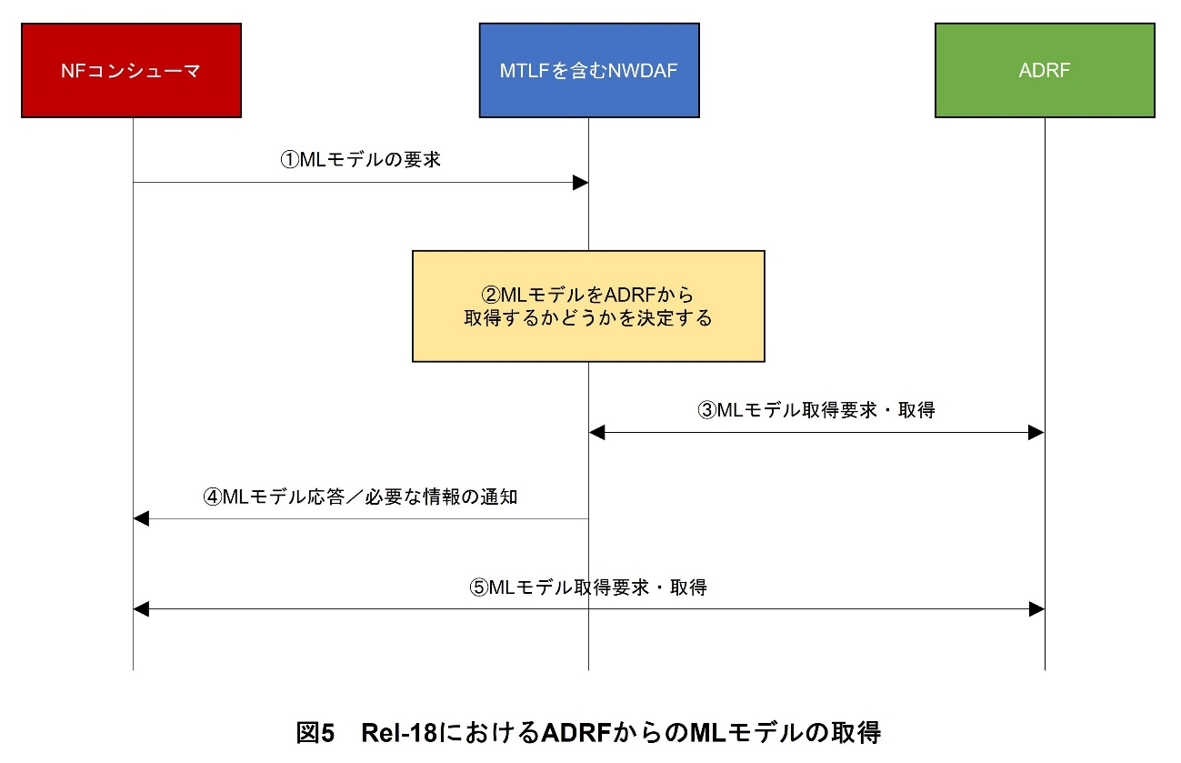 図5　Rel-18におけるADRFからのMLモデルの取得