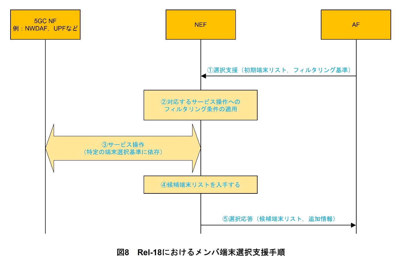 図8　Rel-18におけるメンバ端末選択支援手順