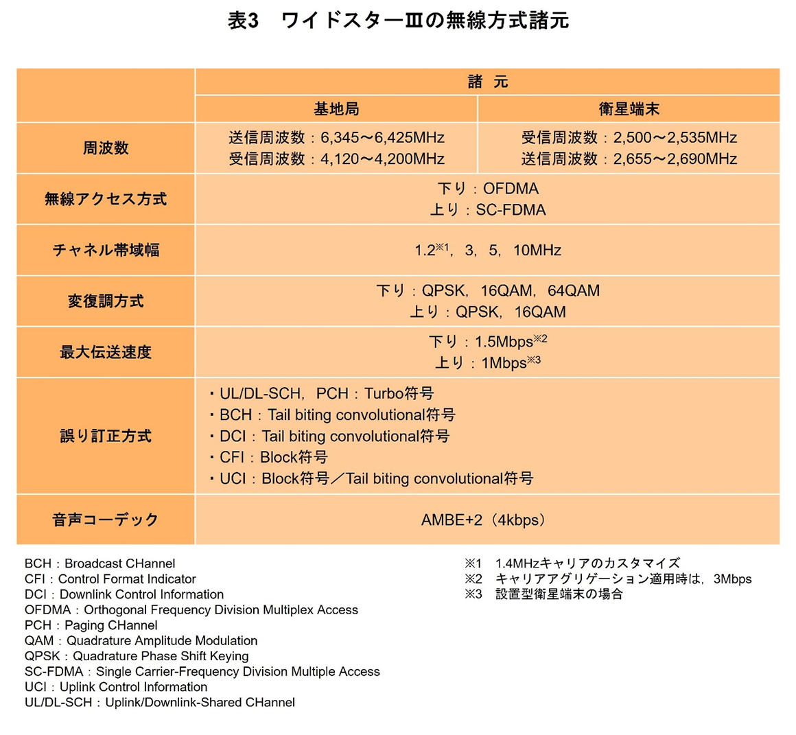 表3　ワイドスターⅢの無線方式諸元