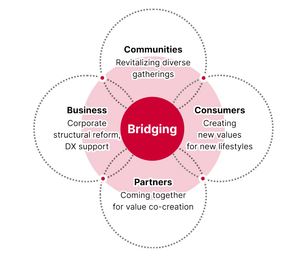 DOCOMO Group Vision image