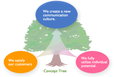Image of concept tree