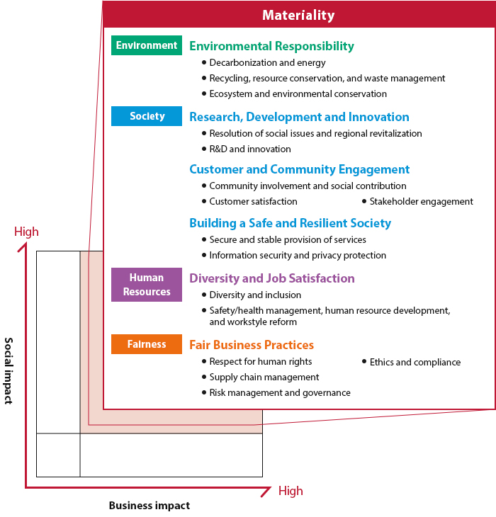 Materiality Map