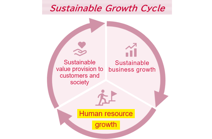 Sustainable Growth Cycle: Sustainable value provision to customers and society, Sustainable business growth, and Human resource growth