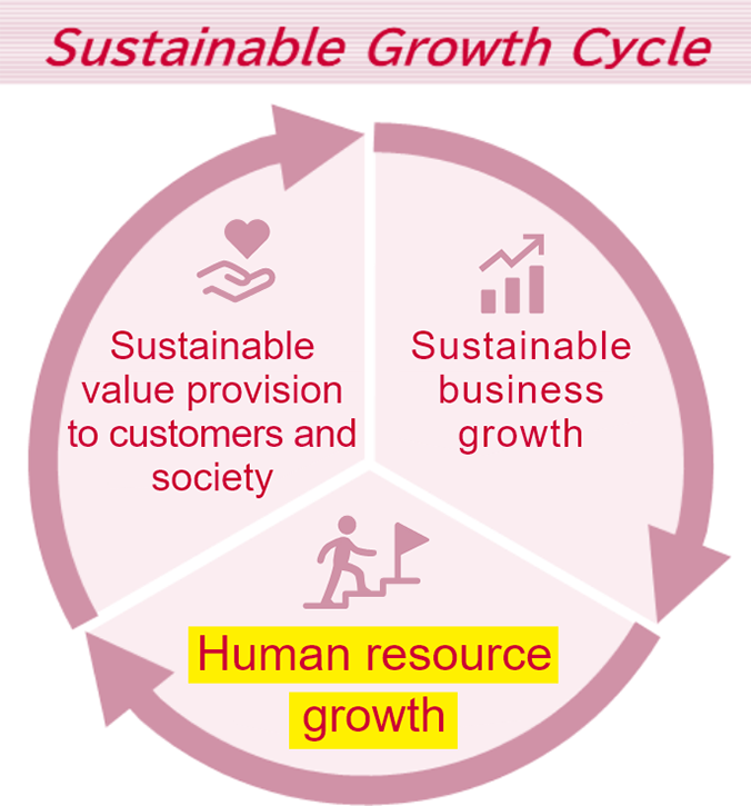 Sustainable Growth Cycle: Sustainable value provision to customers and society, Sustainable business growth, and Human resource growth