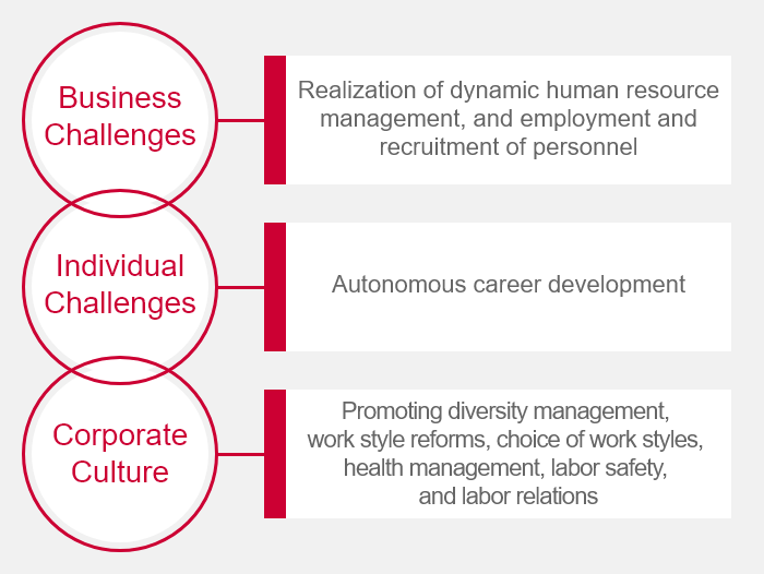 Business Challenges: Realization of dynamic human resource management, and employment and recruitment of personnel. Individual Challenges: Autonomous career development. Corporate Culture: Promoting diversity management, work style reforms, choice of work styles, health management, labor safety, and labor relations.