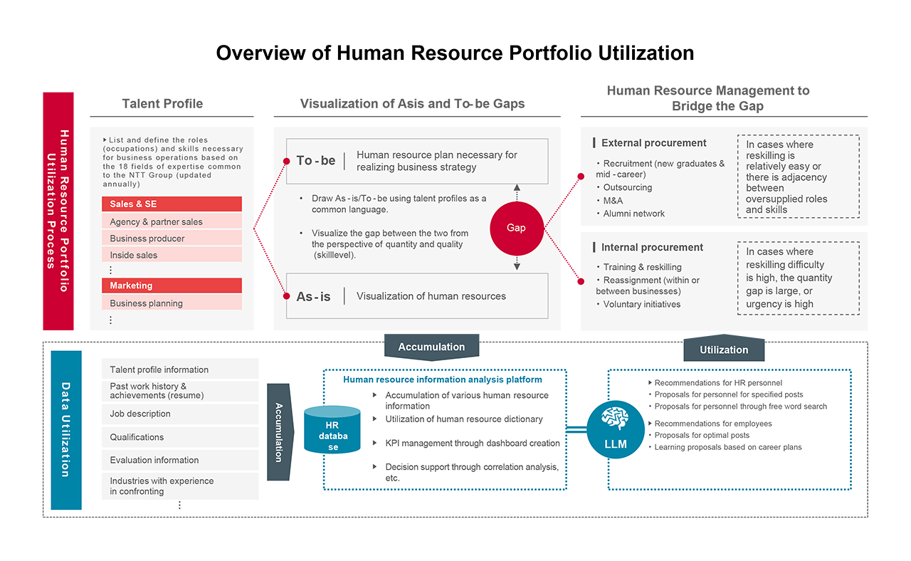 Overview of Human Resource Portfolio Utilization. 1. Human Resource Portfolio Utilization Process: <Talent Profile> List and define the roles (occupations) and skills necessary for business operations based on the 18 fields of expertise common to the NTT Group (updated annually). Sales & SE: Agency & partner sales, Business producer, Inside sales. Marketing: Business planning. <Visualization of As-is and To-be Gaps> To-be: Human resource plan necessary for realizing business strategy. ・Draw As-is/To-be using talent profiles as a common language. ・Visualize the gap between the two from the perspective of quantity and quality (skill level). As-is: Visualization of human resources. <Human Resource Management to Bridge the Gap> External procurement: ・Recruitment (new graduates & mid-career). ・Outsourcing. ・M&A. ・Alumni network. (In cases where reskilling is relatively easy or there is adjacency between oversupplied roles and skills). Internal procurement: ・Training & reskilling. ・Reassignment (within or between businesses). ・Voluntary initiatives (In cases where reskilling difficulty is high, the quantity gap is large, or urgency is high). 2. Data Utilization: Talent profile information, Past work history & achievements (resume), Job description, Qualifications, Evaluation information, Industries with experience in confronting. HR database; Human resource information analysis platform: Accumulation of various human resource information, Utilization of human resource dictionary, KPI management through dashboard creation, Decision support through correlation analysis, etc. LLM; Recommendations for HR personne; Proposals for personnel for specified posts, Proposals for personnel through free word search. Recommendations for employees; Proposals for optimal posts, Learning proposals based on career plans.