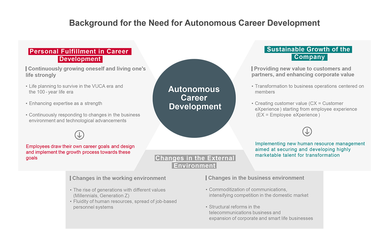 Background for the Need for Autonomous Career Development: Autonomous Career Development: <Personal Fulfillment in Career Development> Continuously growing oneself and living one's life strongly: Life planning to survive in the VUCA era and the 100-year life era, Enhancing expertise as a strength, Continuously responding to changes in the business environment and technological advancements=Employees draw their own career goals and design and implement the growth process towards these goals. <Sustainable Growth of the Company> Providing new value to customers and partners, and enhancing corporate value: Transformation to business operations centered on members, Creating customer value (CX = Customer eXperience) starting from employee experience (EX = Employee eXperience)=Implementing new human resource management aimed at securing and developing highly marketable talent for transformation. <Changes in the External Environment> Changes in the working environment: The rise of generations with different values (Millennials, Generation Z), Fluidity of human resources, spread of job-based personnel systems. Changes in the business environment: Commoditization of communications, intensifying competition in the domestic market, Structural reforms in the telecommunications business and expansion of corporate and smart life businesses.