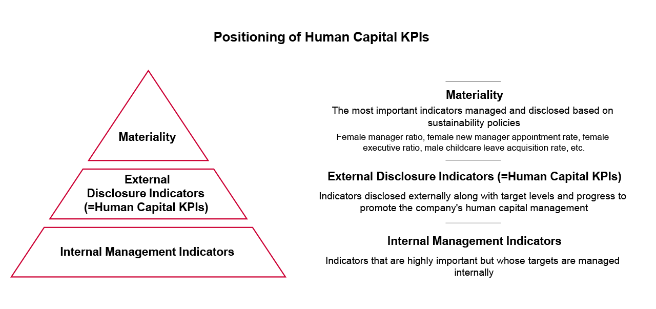 Positioning of Human Capital KPIs: 1. Materiality; The most important indicators managed and disclosed based on sustainability policies. Female manager ratio, female new manager appointment rate, female executive ratio, male childcare leave acquisition rate, etc. 2. External Disclosure Indicators (=Human Capital KPIs); Indicators disclosed externally along with target levels and progress to promote the company's human capital management. 3. Internal Management Indicators; Indicators that are highly important but whose targets are managed internally.