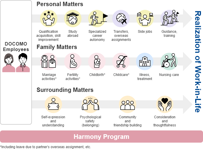 <Harmony Program> DOCOMO Employees 1. Personal Matters: Qualification acquisition, skill improvement, Study abroad, Specialized career autonomy, Transfers, overseas assignments, Side jobs, Guidance, training. 2. Family Matters: Marriage activities*, Fertility activities*, Childbirth*, Childcare*, Illness, treatment, Nursing care. *Including leave due to partner's overseas assignment, etc. 3. Surrounding Matters: Self-expression and understanding, Psychological safety (belonging), Community and friendship building, Consideration and thoughtfulness. =Realization of Work-in-Life