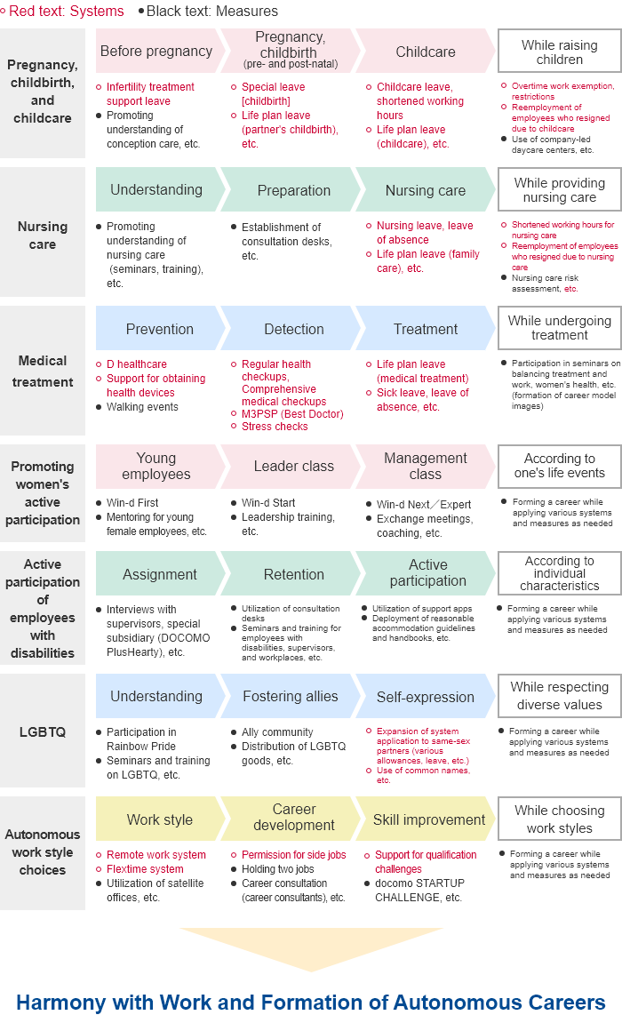 Harmony with Work and Formation of Autonomous Careers: <Pregnancy, childbirth, and childcare> Before pregnancy; Systems: Infertility treatment support leave. Measures: Promoting understanding of conception care, etc. Pregnancy, childbirth (pre- and post-natal); Systems: Special leave [childbirth], Life plan leave (partner's childbirth), etc. Childcare; Systems: Childcare leave, shortened working hours, Life plan leave (childcare), etc.While raising children; Systems: Overtime work exemption, restrictions, Reemployment of employees who resigned due to childcare. Measures: Use of company-led daycare centers, etc. <Nursing care> Understanding; Measures: Promoting understanding of nursing care (seminars, training), etc.Preparation; Measures: Establishment of consultation desks, etc.Nursing care; Systems: Nursing leave, leave of absence, Life plan leave (family care), etc.While providing nursing care; Systems: Shortened working hours for nursing care, Reemployment of employees who resigned due to nursing care. Measures: Nursing care risk assessment, etc. <Medical treatment> Prevention; Systems: D healthcare, Support for obtaining health devices. Measures: Walking events. Detection; Systems: Regular health checkups, Comprehensive medical checkups, M3PSP (Best Doctor), Stress checks. Treatment; Systems: Life plan leave (medical treatment), Sick leave, leave of absence, etc.While undergoing treatment; Measures: Participation in seminars on balancing treatment and work, women's health, etc. (formation of career model images). <Promoting women's active participation> Young employees; Measures: Win-d First, Mentoring for young female employees, etc.Leader class; Measures: Win-d Start, Leadership training, etc. Management class; Measures: Win-d Next/Expert, Exchange meetings, coaching, etc.According to one's life events; Measures: Forming a career while applying various systems and measures as needed. <Active participation of employees with disabilities> Assignment; Measures: Interviews with supervisors, special subsidiary (DOCOMO PlusHearty), etc. Retention; Measures: Utilization of consultation desks, Seminars and training for employees with disabilities, supervisors, and workplaces, etc. Active participation; Measures: Utilization of support apps, Deployment of reasonable accommodation guidelines and handbooks, etc. According to individual characteristics; Measures: Forming a career while applying various systems and measures as needed. <LGBTQ> Understanding; Measures: Participation in Rainbow Pride, Seminars and training on LGBTQ, etc. Fostering allies; Measures: Ally community, Distribution of LGBTQ goods, etc. Self-expression; Systems: Expansion of system application to same-sex partners (various allowances, leave, etc.), Use of common names, etc.While respecting diverse values; Measures: Forming a career while applying various systems and measures as needed. <Autonomous work style choices> Work style; Systems: Remote work system, Flextime system. Measures: Utilization of satellite offices, etc. Career development; Systems: Permission for side jobs. Measures: Holding two jobs, Career consultation (career consultants), etc. Skill improvement; Systems: Support for qualification challenges. Measures: docomo STARTUP CHALLENGE, etc. While choosing work styles; Measures: Forming a career while applying various systems and measures as needed.