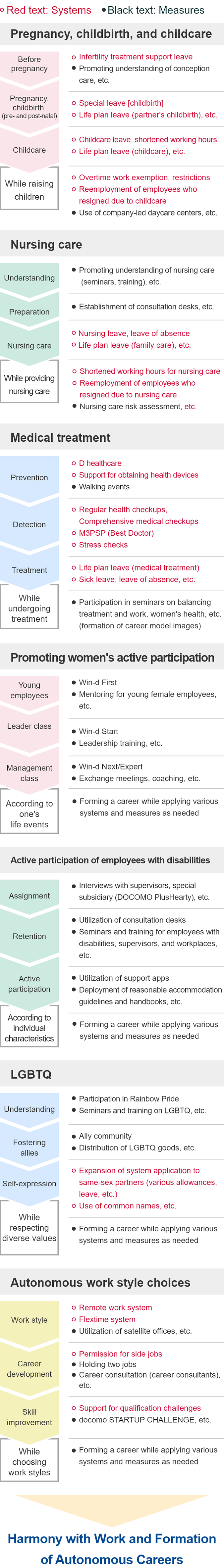 Harmony with Work and Formation of Autonomous Careers: <Pregnancy, childbirth, and childcare> Before pregnancy; Systems: Infertility treatment support leave. Measures: Promoting understanding of conception care, etc. Pregnancy, childbirth (pre- and post-natal); Systems: Special leave [childbirth], Life plan leave (partner's childbirth), etc. Childcare; Systems: Childcare leave, shortened working hours, Life plan leave (childcare), etc.While raising children; Systems: Overtime work exemption, restrictions, Reemployment of employees who resigned due to childcare. Measures: Use of company-led daycare centers, etc. <Nursing care> Understanding; Measures: Promoting understanding of nursing care (seminars, training), etc.Preparation; Measures: Establishment of consultation desks, etc.Nursing care; Systems: Nursing leave, leave of absence, Life plan leave (family care), etc.While providing nursing care; Systems: Shortened working hours for nursing care, Reemployment of employees who resigned due to nursing care. Measures: Nursing care risk assessment, etc. <Medical treatment> Prevention; Systems: D healthcare, Support for obtaining health devices. Measures: Walking events. Detection; Systems: Regular health checkups, Comprehensive medical checkups, M3PSP (Best Doctor), Stress checks. Treatment; Systems: Life plan leave (medical treatment), Sick leave, leave of absence, etc.While undergoing treatment; Measures: Participation in seminars on balancing treatment and work, women's health, etc. (formation of career model images). <Promoting women's active participation> Young employees; Measures: Win-d First, Mentoring for young female employees, etc.Leader class; Measures: Win-d Start, Leadership training, etc. Management class; Measures: Win-d Next/Expert, Exchange meetings, coaching, etc.According to one's life events; Measures: Forming a career while applying various systems and measures as needed. <Active participation of employees with disabilities> Assignment; Measures: Interviews with supervisors, special subsidiary (DOCOMO PlusHearty), etc. Retention; Measures: Utilization of consultation desks, Seminars and training for employees with disabilities, supervisors, and workplaces, etc. Active participation; Measures: Utilization of support apps, Deployment of reasonable accommodation guidelines and handbooks, etc. According to individual characteristics; Measures: Forming a career while applying various systems and measures as needed. <LGBTQ> Understanding; Measures: Participation in Rainbow Pride, Seminars and training on LGBTQ, etc. Fostering allies; Measures: Ally community, Distribution of LGBTQ goods, etc. Self-expression; Systems: Expansion of system application to same-sex partners (various allowances, leave, etc.), Use of common names, etc.While respecting diverse values; Measures: Forming a career while applying various systems and measures as needed. <Autonomous work style choices> Work style; Systems: Remote work system, Flextime system. Measures: Utilization of satellite offices, etc. Career development; Systems: Permission for side jobs. Measures: Holding two jobs, Career consultation (career consultants), etc. Skill improvement; Systems: Support for qualification challenges. Measures: docomo STARTUP CHALLENGE, etc. While choosing work styles; Measures: Forming a career while applying various systems and measures as needed.