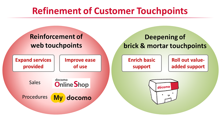 Refinement of Customer Touchpoints