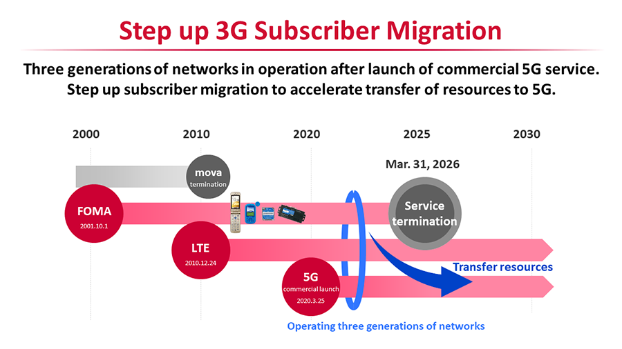 Step up 3G Subscriber Migration